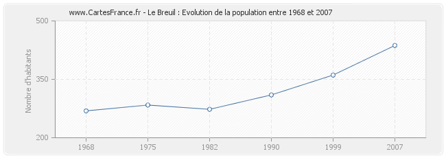 Population Le Breuil
